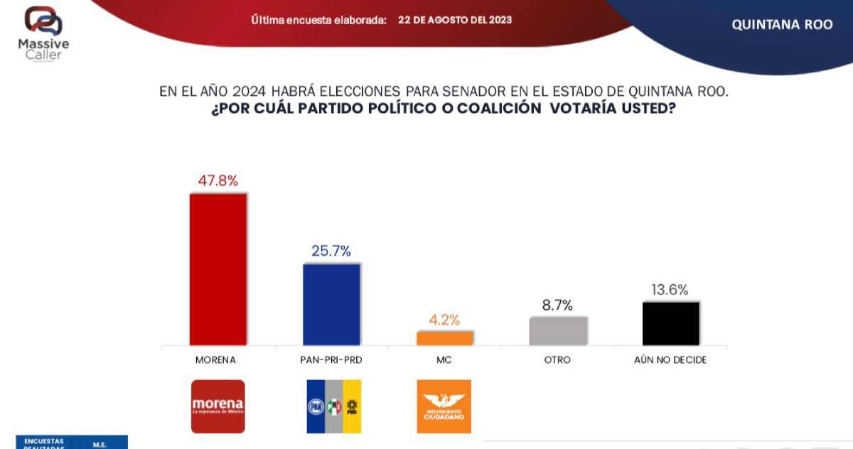 Morena Domina La Intenci N De Voto Para Senadores En Q Roo Seg N