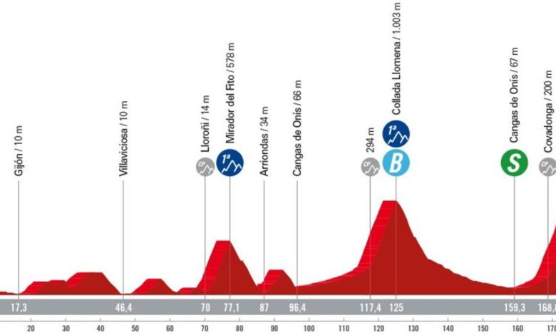 Perfil de la etapa 16 de la Vuelta a España 2024